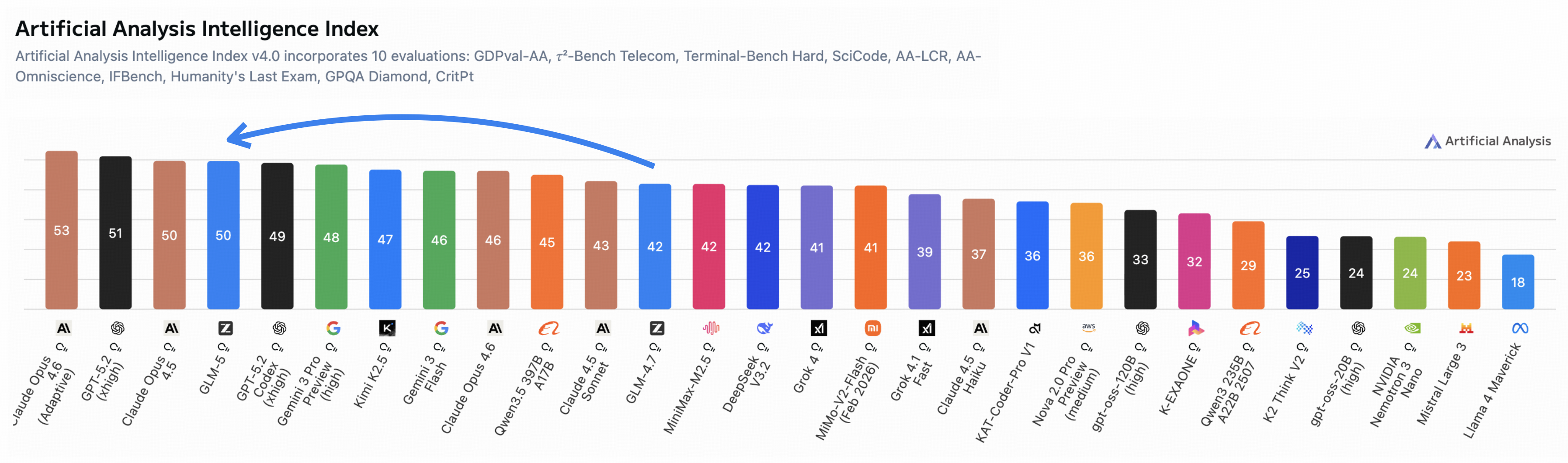 Intelligence Index v4.0