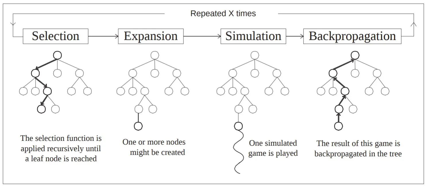 MCTS 算法图示