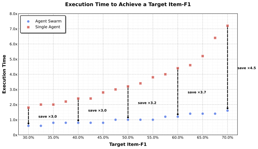 Agent Swarm 效率对比