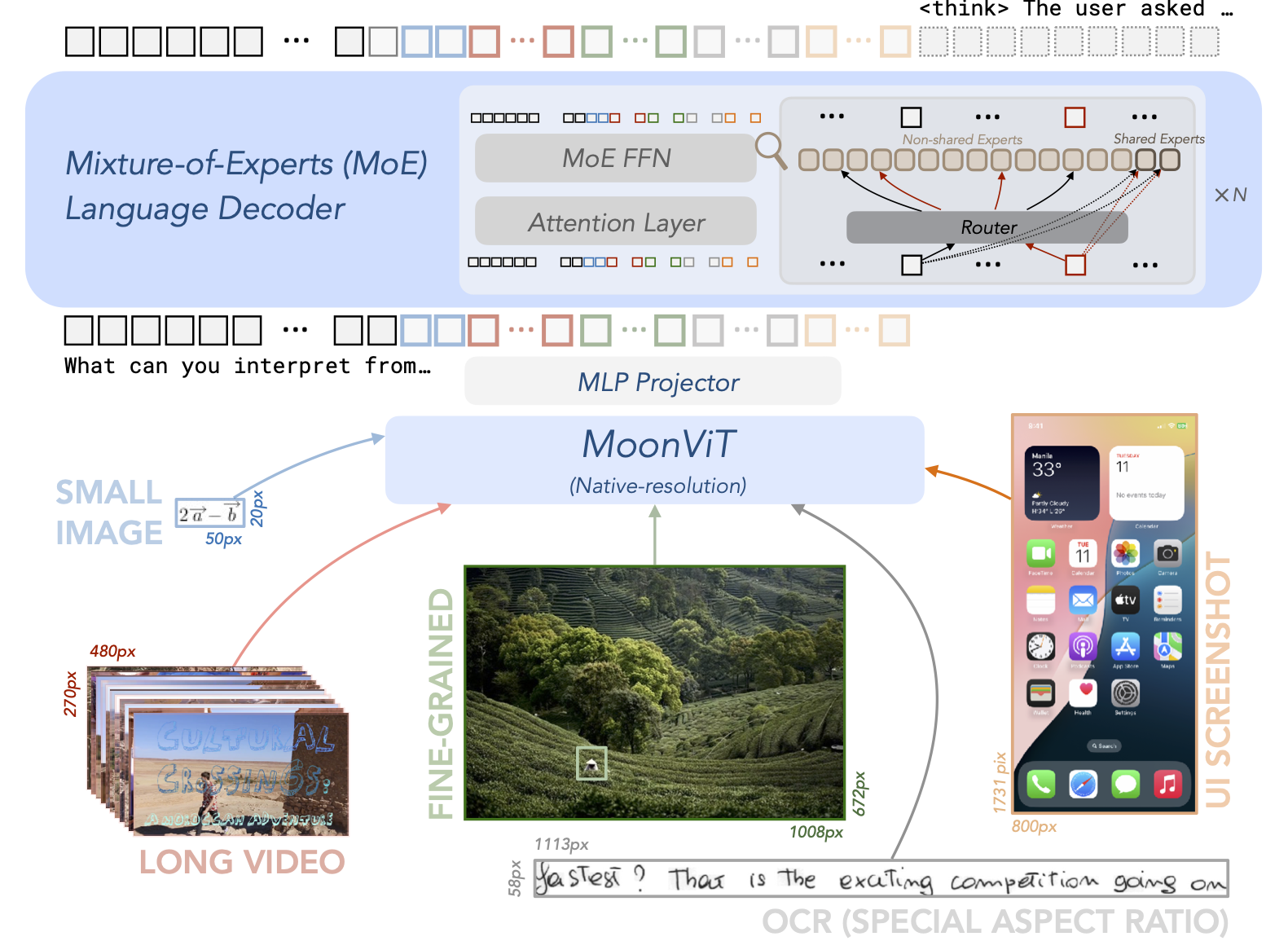 Kimi-VL 模型架构