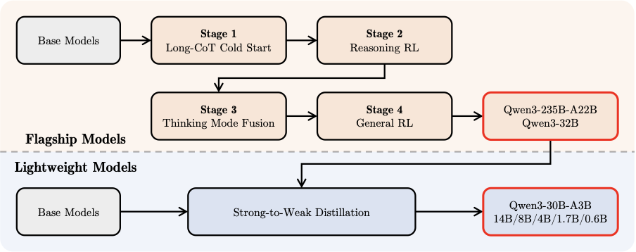 Qwen3 系列模型的后训练流程
