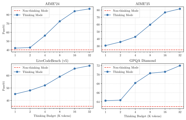 Qwen3-235B-A22B 在不同思考预算下的性能表现
