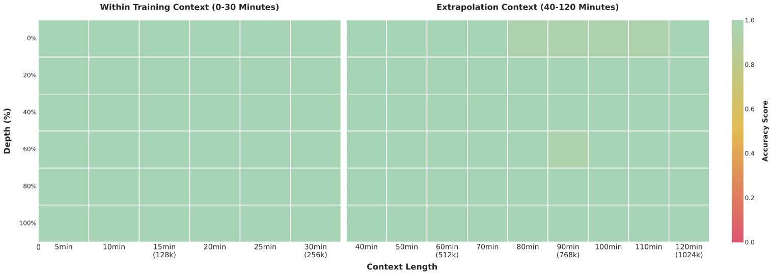 Needle-in-a-Haystack 性能热力图