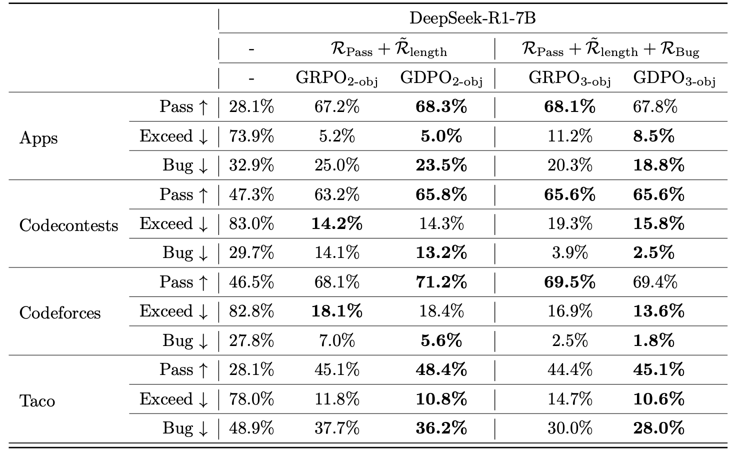 Comparison of GRPO and GDPO DeepSeek-R1-7B models, with and without the conditioned length reward ℛ˜length, on Pass@1 accuracy and the ratio of outputs exceeding the length constraint across mathematical reasoning benchmarks.