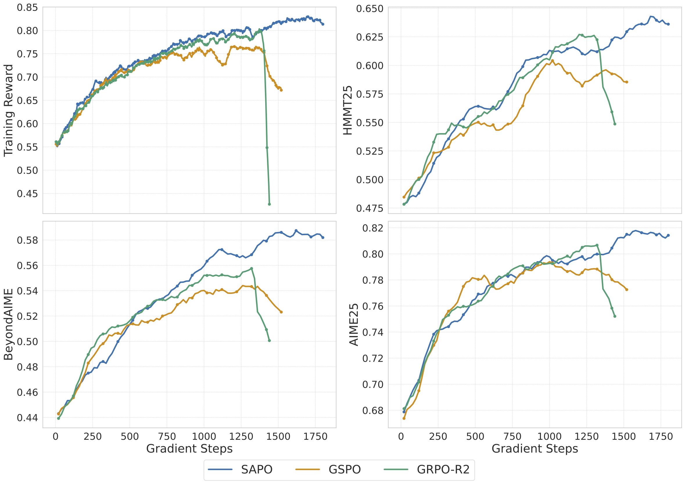 在不同强化学习算法下,基于Qwen3-30BA3B-Base微调的冷启动模型的训练奖励和验证性能。与GSPO和GRPO-R2(两者均出现早期训练崩溃)相比,SAPO展现出持续稳定的学习能力,并取得了更高的最终性能
