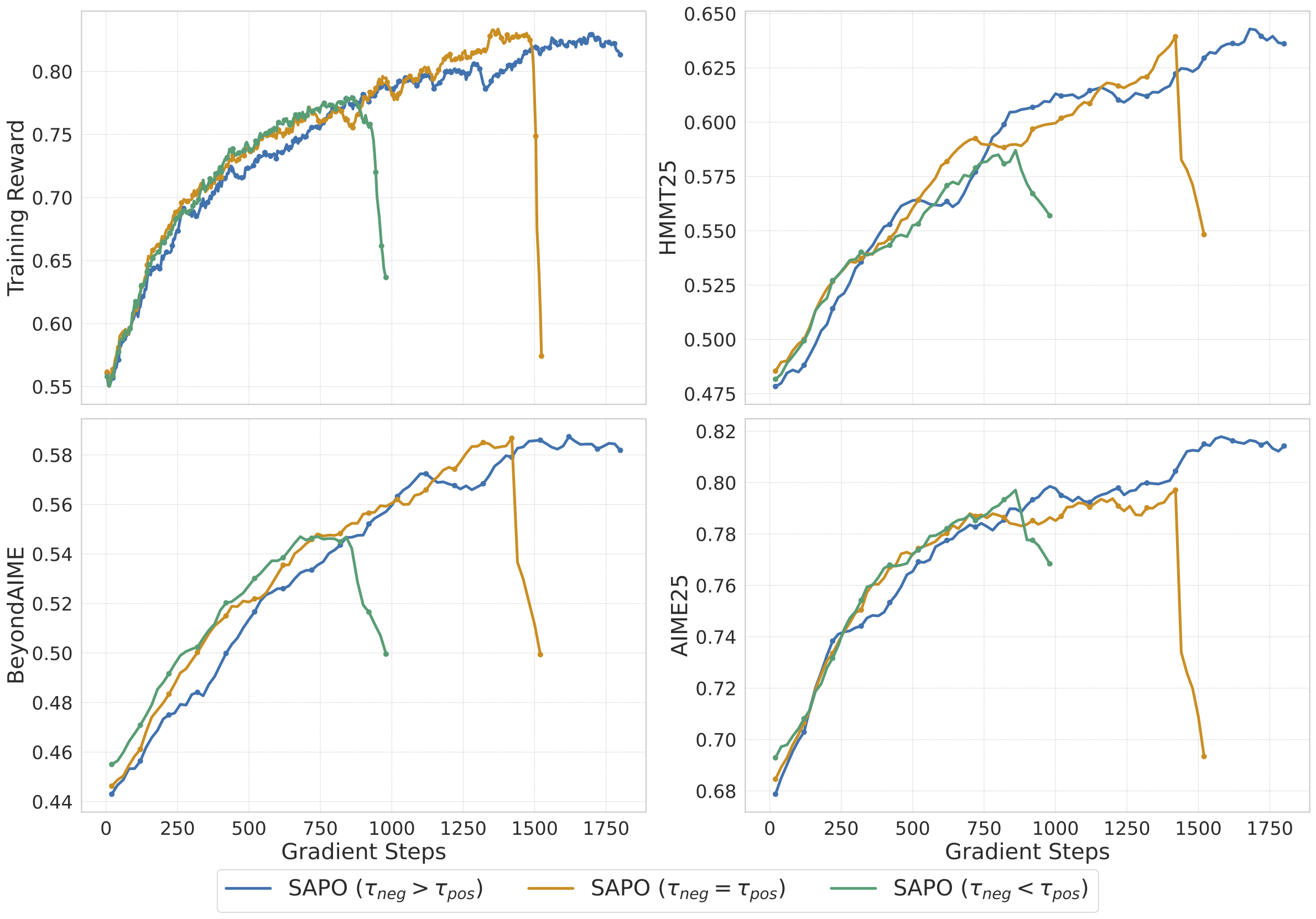 使用不同温度设置的SAPO从Qwen330B-A3B-Base微调的冷启动模型的训练奖励和验证性能。对负标记使用较高温度会带来最稳定的训练动态,否则会导致明显的不稳定性