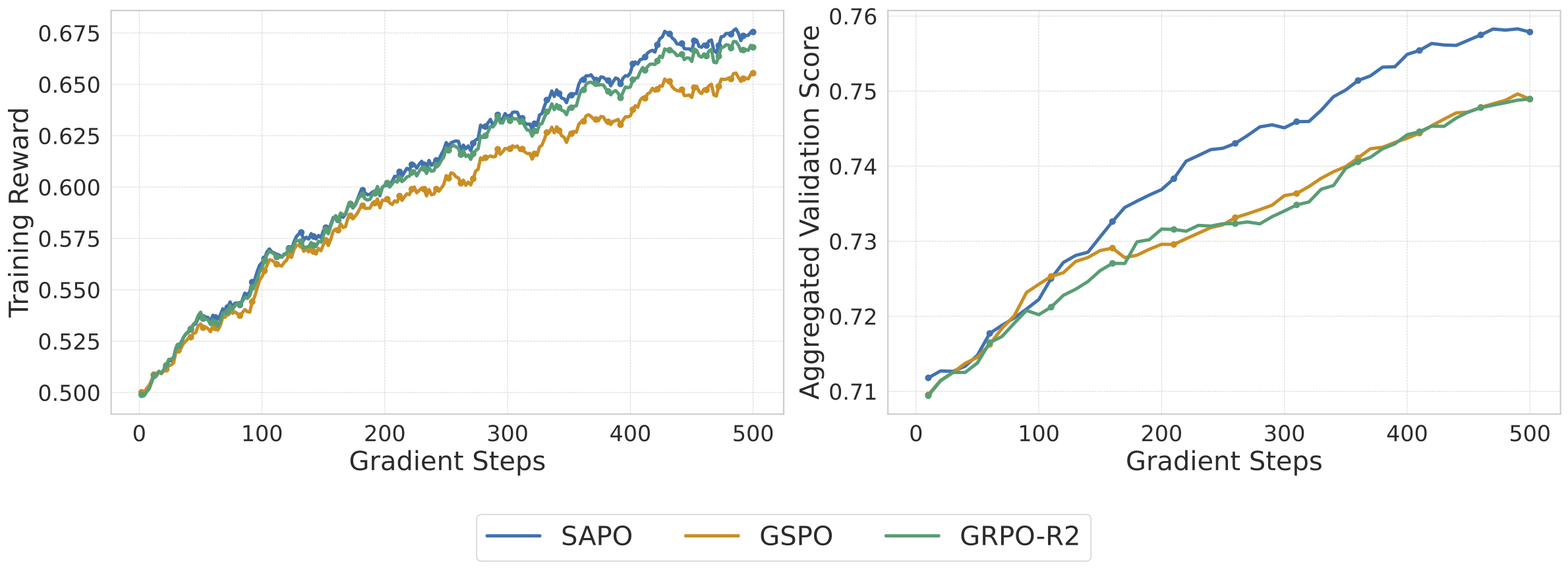 Qwen3-VL-30B-A3B从初步冷启动初始化开始的训练奖励和验证性能,表明在相同的计算预算下,SAPO实现了持续改进,并优于GSPO和GRPO-R2