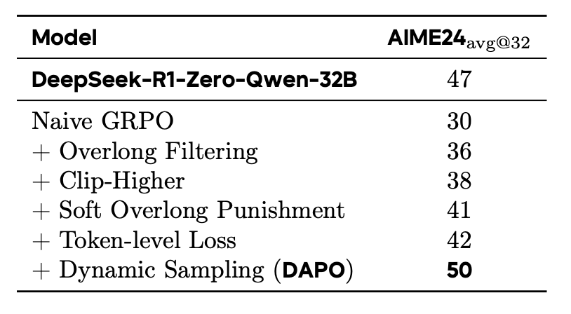 DAPO 各项技术的累进效果