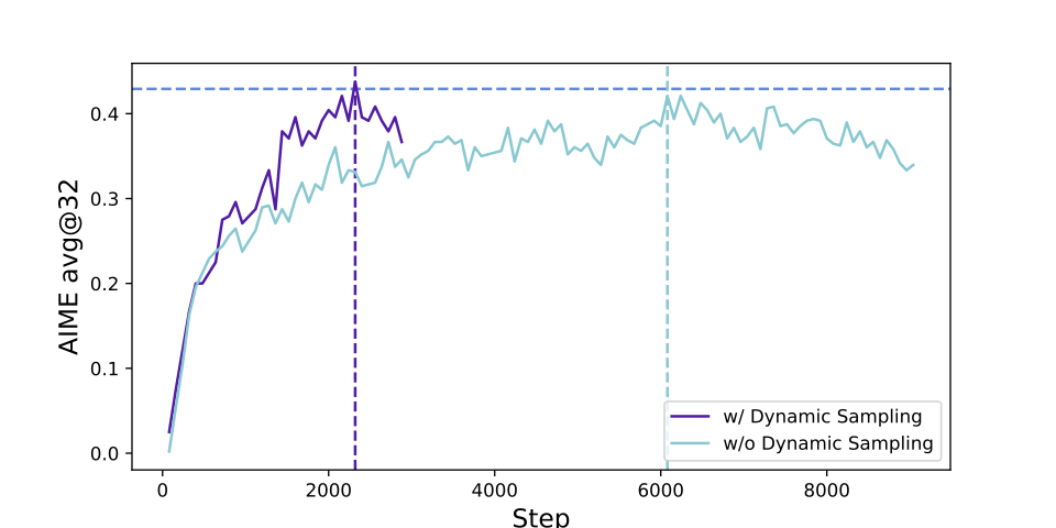 动态采样应用前后的准确率对比