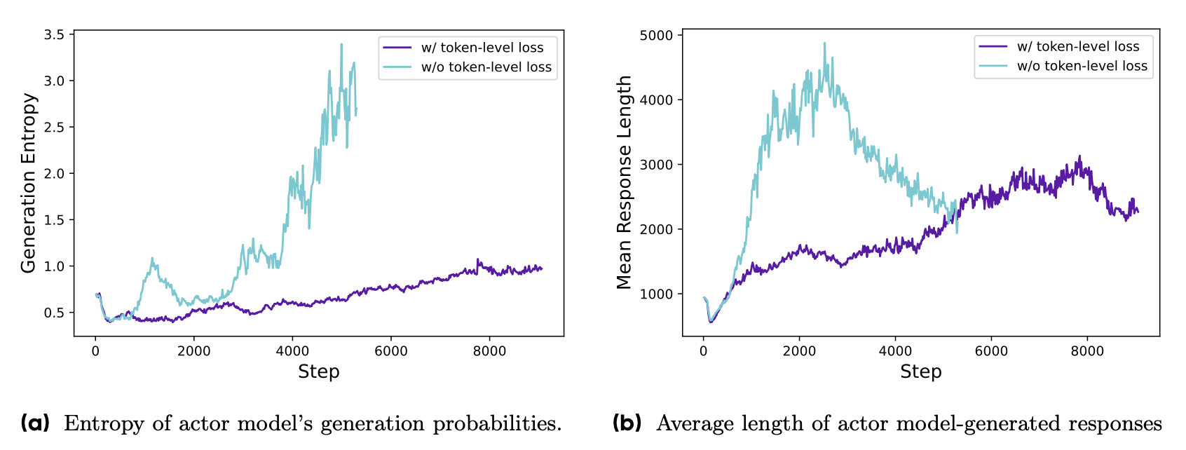 智能体模型概率分布的熵及响应长度变化