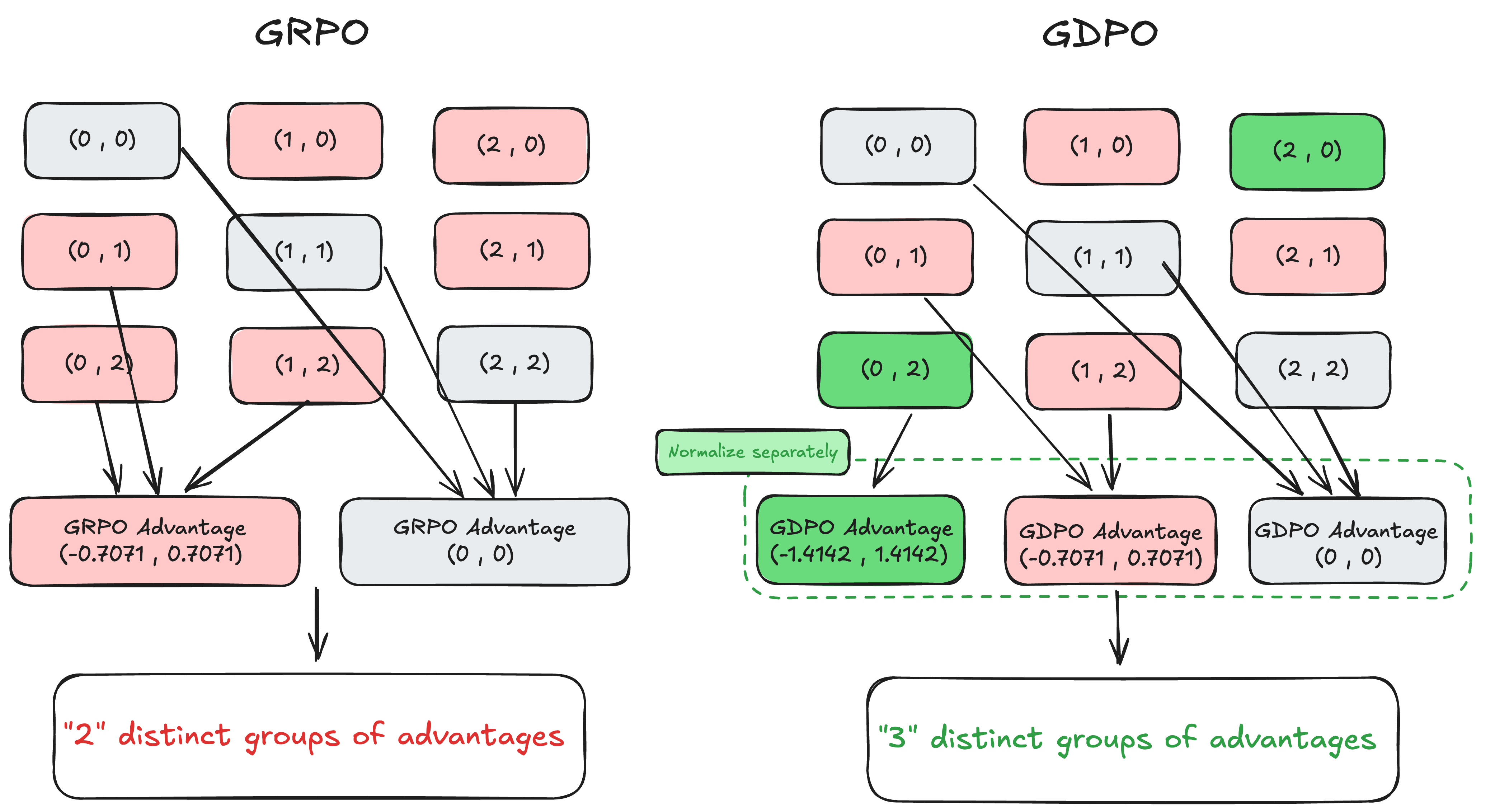 Comparison of GRPO and GDPO advantage computation in a two-binary-reward,two-rollout example.