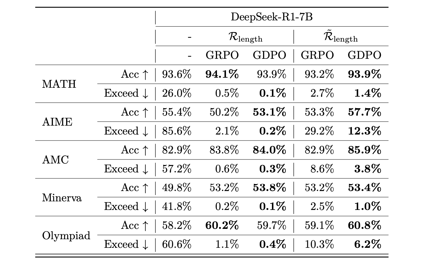 Comparison of GRPO and GDPO-trained DeepSeek-R1-1.5B/7B models on Pass@1 accuracy and the proportion of responses exceeding the length constraint across mathematical reasoning benchmarks.