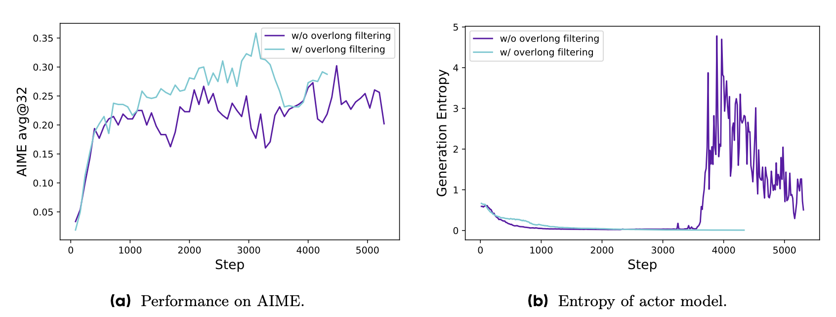 应用过长奖励塑造策略前后的效果对比