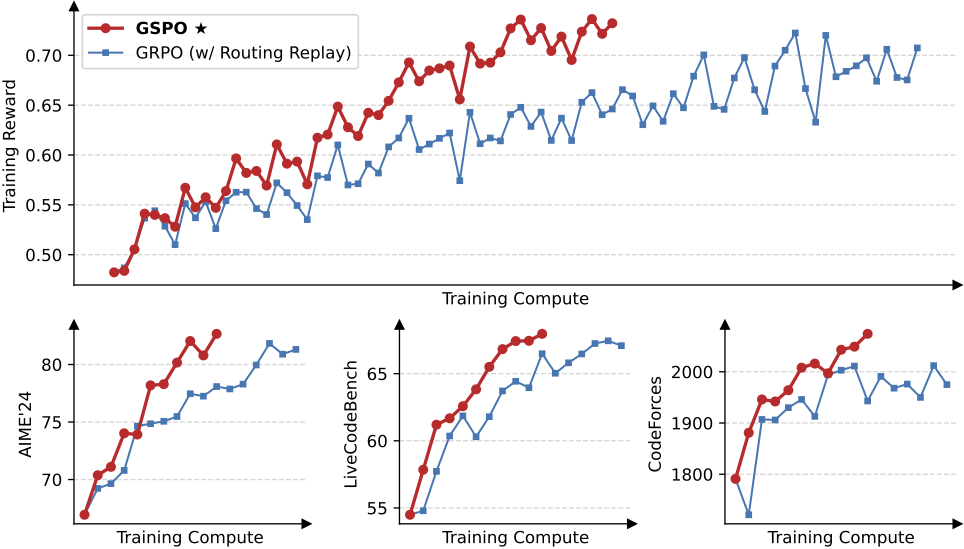 基于Qwen3-30B-A3B-Base微调的冷启动模型的训练曲线。GSPO的训练效率显著高于GRPO