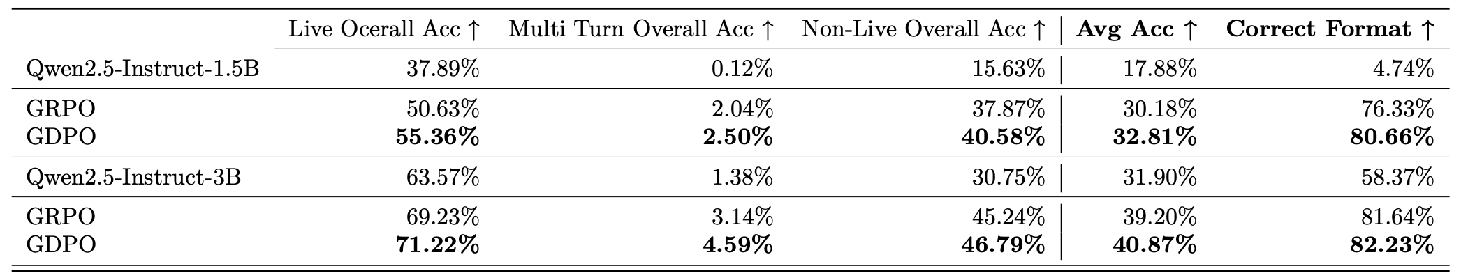 Comparison of GDPO and GRPO-trained Qwen2.5-Instruct-1.5B/3B models on tool-calling accuracy and format correctness. The reported results are the averages across five runs.
