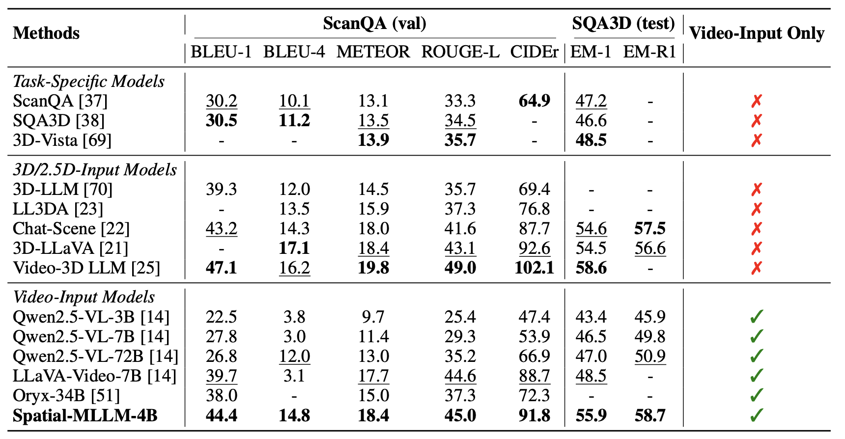Spatial-MLLM在ScanQA和SQA3D上的表现