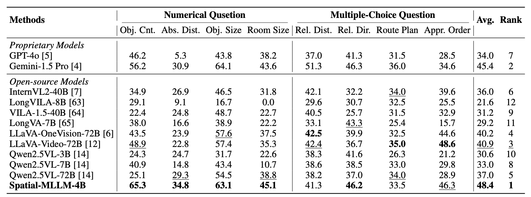 Spatial-MLLM在VSI-Bench各子任务上的表现，以及在主要基准上与baseline的对比