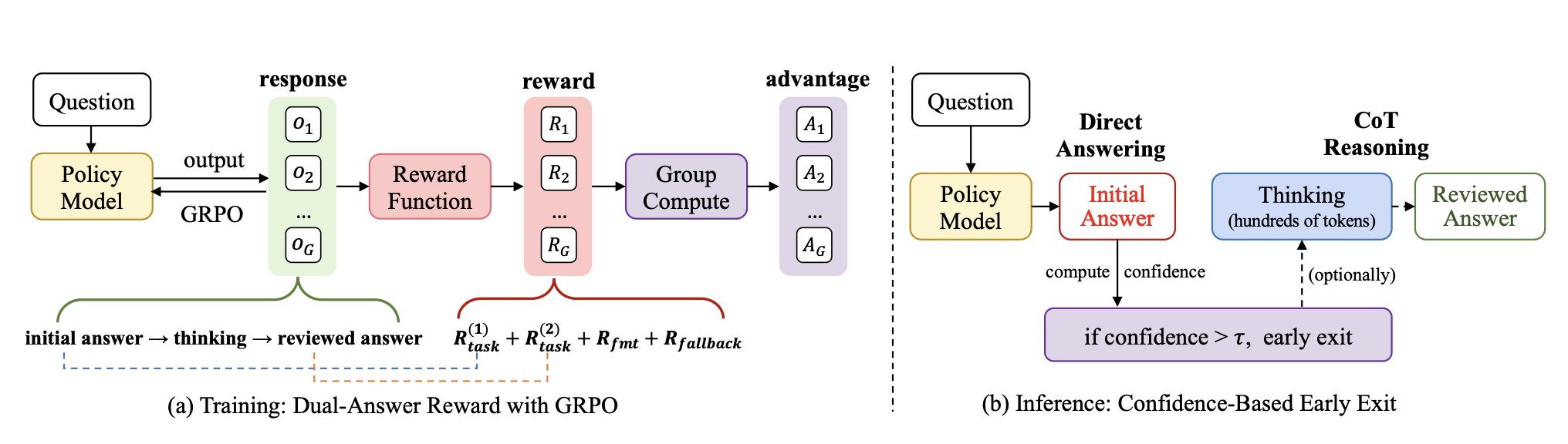 VideoAuto-R1 框架训练流程