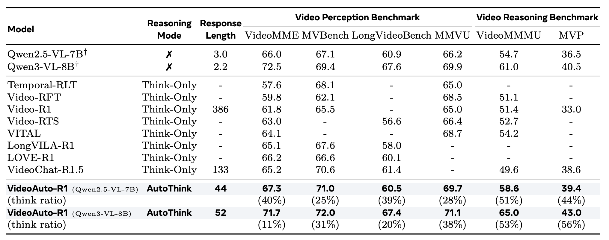 VideoAuto-R1 主要结果