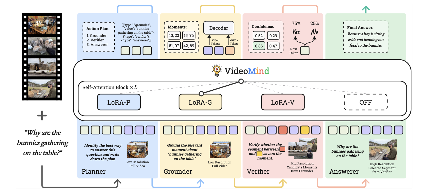 VideoMind 框架流程