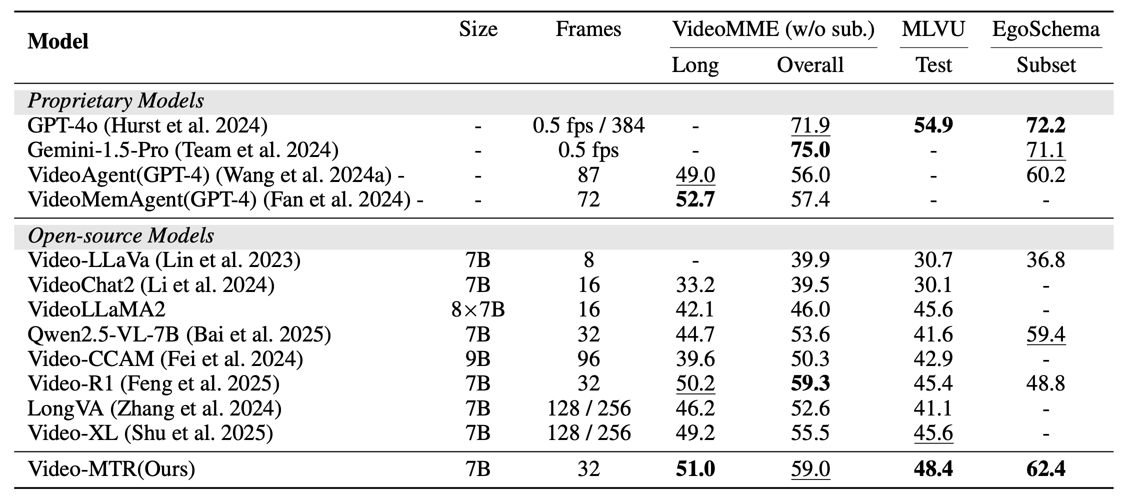 Video-MTR 主要结果